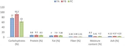 Formulation of fortified instant weaning food from Musa paradisiaca (banana) and Eleusine coracana